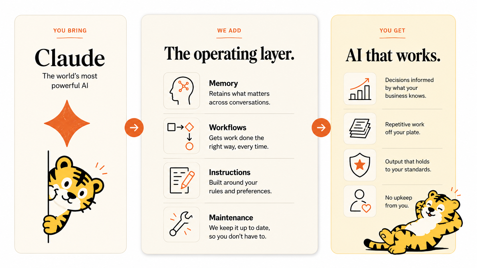 You bring Claude. We add the operating layer: Memory, Workflows, Instructions, Maintenance. You get AI that works.