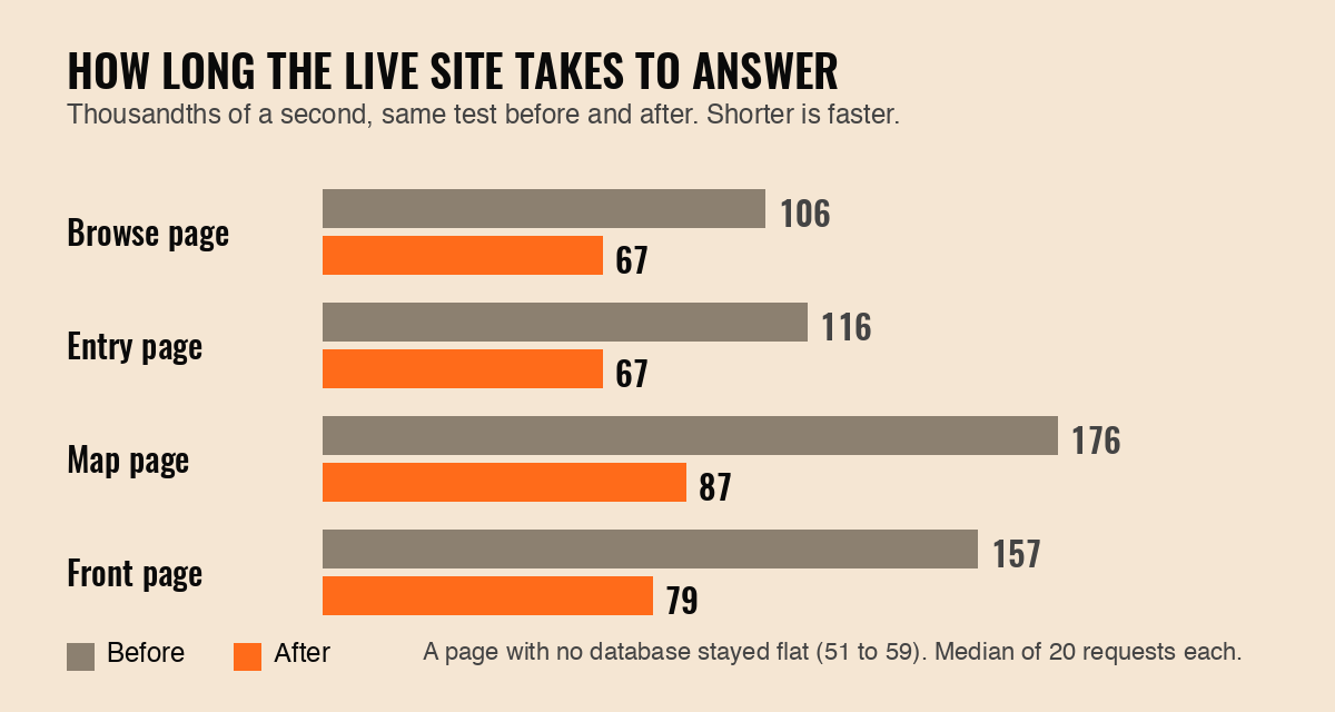 Bar chart: four pages of the live site answered 37 to 51 percent faster after the changes.